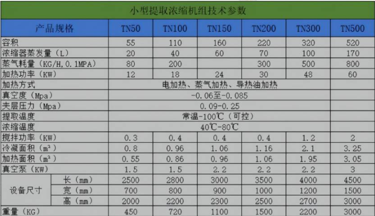 小型提取濃縮機組技術參數